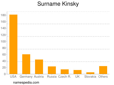 Surname Kinsky