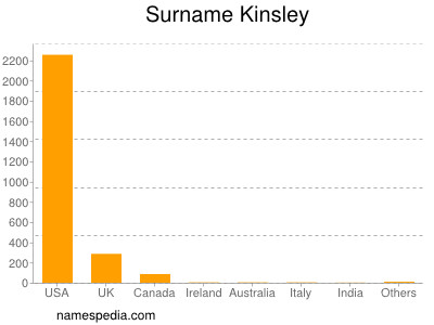 Surname Kinsley