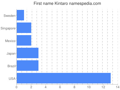 Given name Kintaro