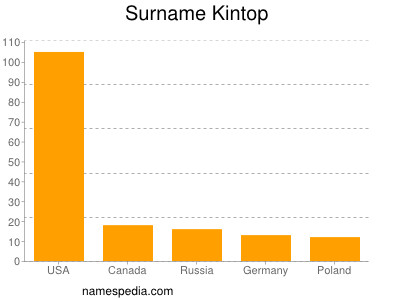 Surname Kintop