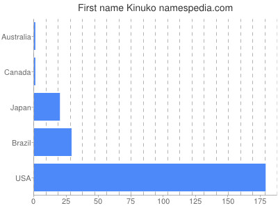 Given name Kinuko