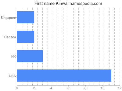 Given name Kinwai