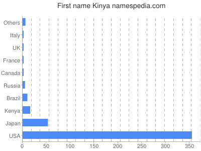 Given name Kinya
