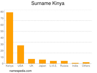 Surname Kinya
