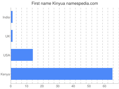 Given name Kinyua