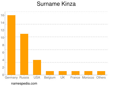 Surname Kinza