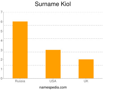 Surname Kiol