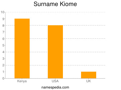 Surname Kiome