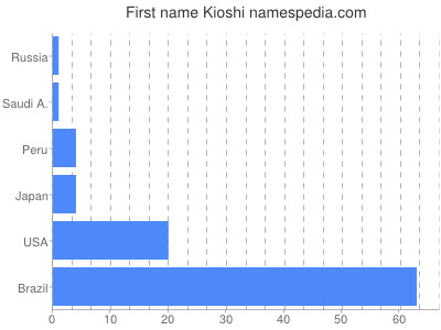 Given name Kioshi