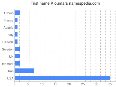 Given name Kioumars