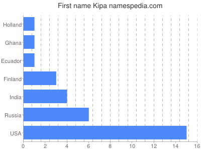 Given name Kipa