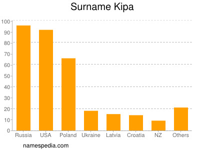 Surname Kipa