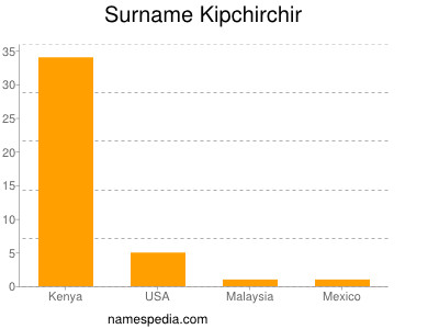 Surname Kipchirchir