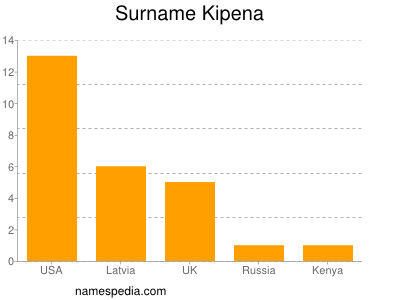 Surname Kipena