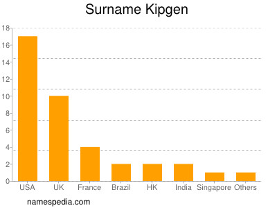 Surname Kipgen