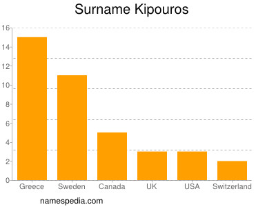 Surname Kipouros