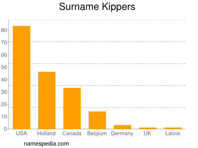 Surname Kippers