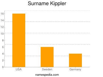 Surname Kippler