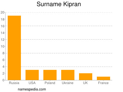 Surname Kipran
