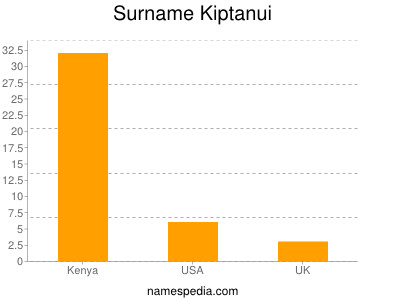 Surname Kiptanui