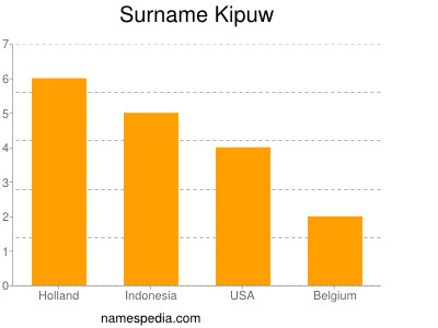 Surname Kipuw