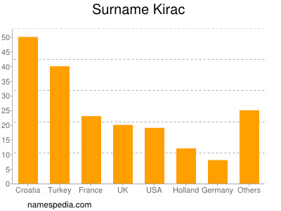 Surname Kirac