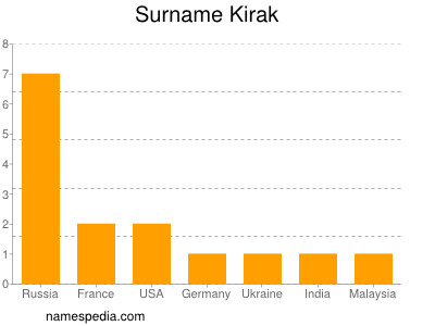 Surname Kirak