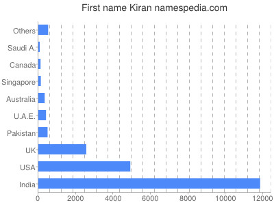Given name Kiran