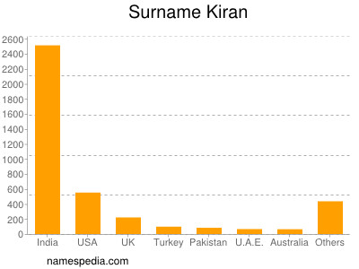 Surname Kiran