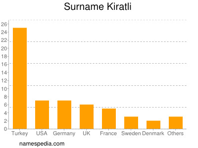 Surname Kiratli