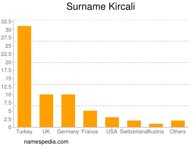 Surname Kircali