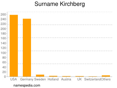 Surname Kirchberg