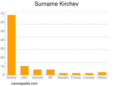 Surname Kirchev