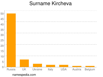 Surname Kircheva