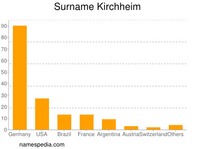 Surname Kirchheim