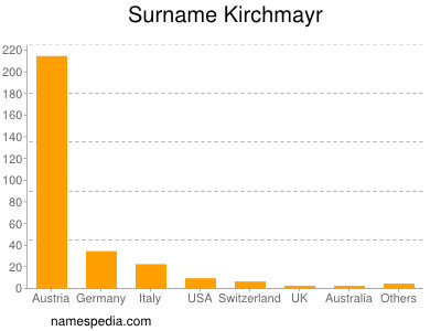 Surname Kirchmayr