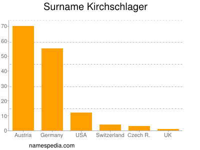 Surname Kirchschlager