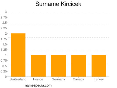 Surname Kircicek