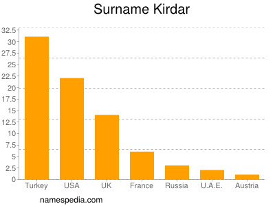 Surname Kirdar
