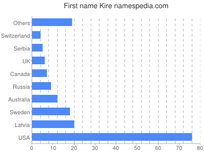 Given name Kire