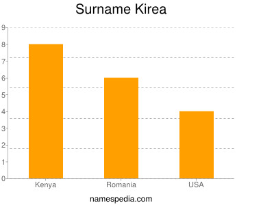 Surname Kirea