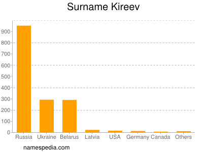 Surname Kireev