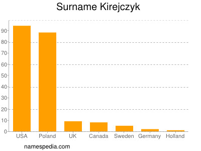 Surname Kirejczyk
