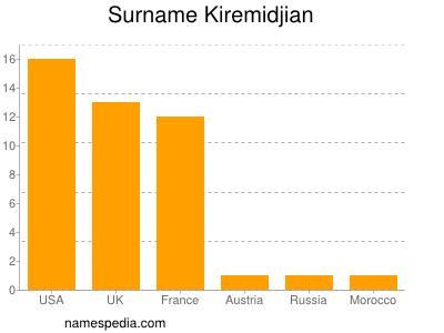 Surname Kiremidjian