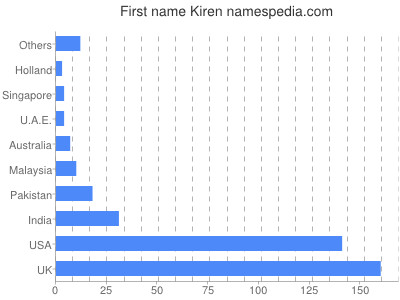 Given name Kiren