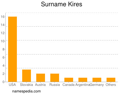 Surname Kires