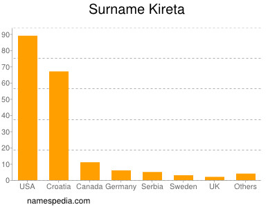 Surname Kireta