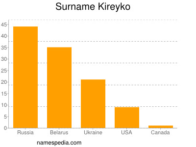 Surname Kireyko