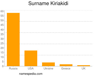 Surname Kiriakidi