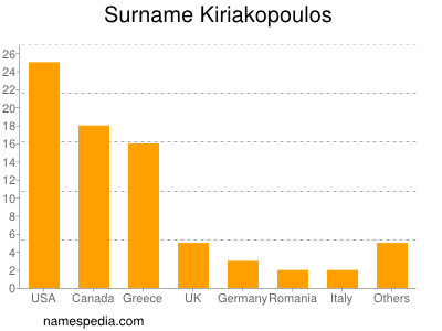 Surname Kiriakopoulos